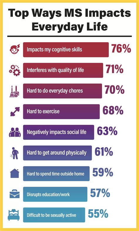 How Does Ms Affect Quality Of Life