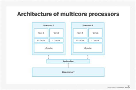 How Does Multi Core Processor Work