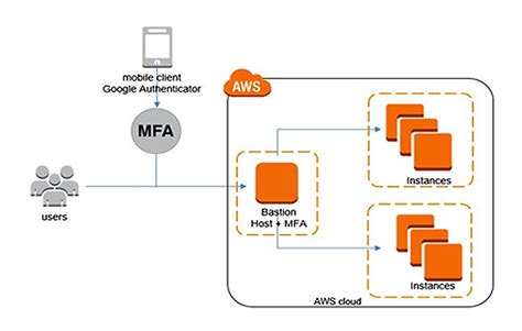 how does multi factor authentication work in aws