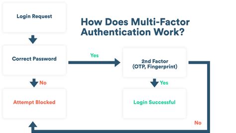 how does multi factor authentication work quizlet