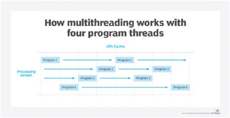 How Does Multithreading Work In C