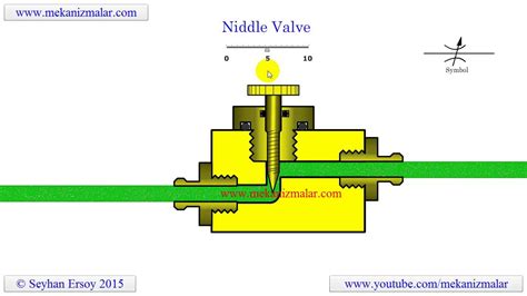 How Does Needle Valve Works