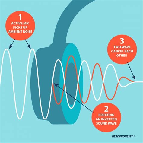 How Does Noise Isolation Work