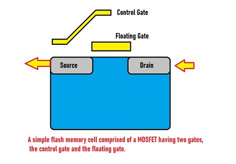 how does nor flash work