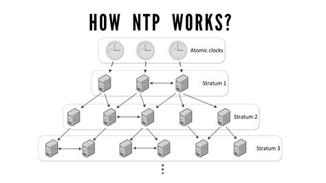 how does ntp time synchronization work
