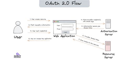 how does oauth 2.0 work in rest api