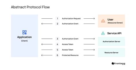 how does oauth token work