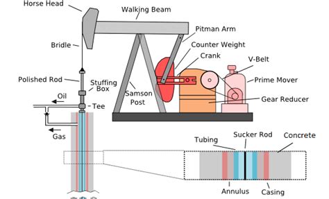 How Does Oil Pump Jack Work