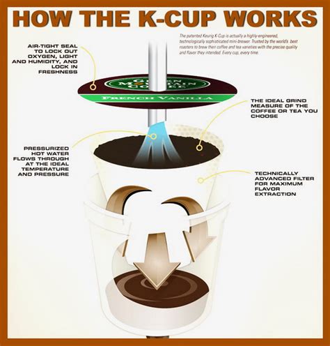 How Does One Cup Keurig Work