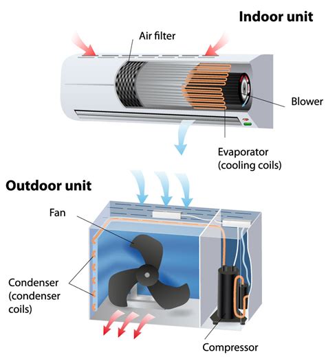 How Does Outside Air Conditioner Work