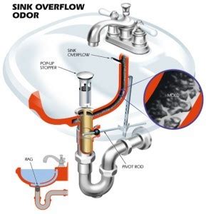 How Does Overflow Sink Work