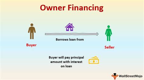 how does owner financing land work
