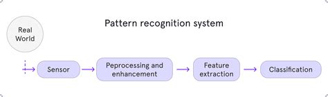 how does pattern recognition work in the brain