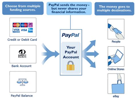 how does paypal work and is it safe