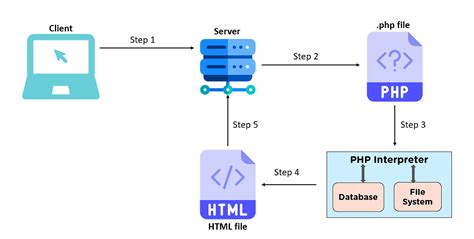 how does php work explain with block diagram