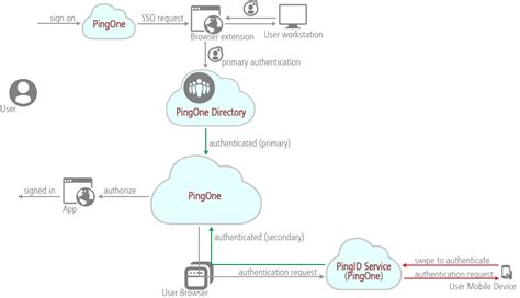 How Does Ping Sso Work