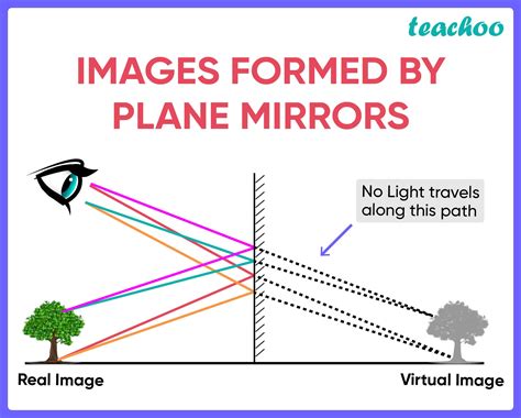 How Does Plane Mirror Work