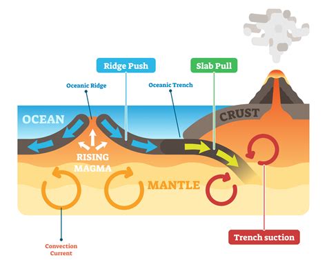 how does plate tectonics explain volcanoes
