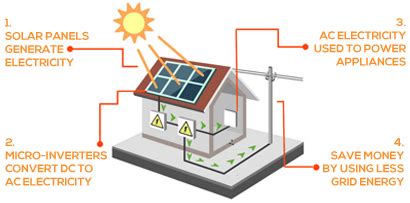 how does plug in solar work