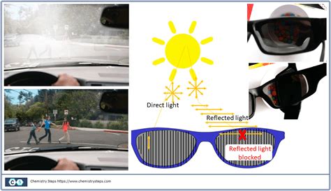 How Does Polarization Reduce Glare
