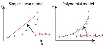 how does polynomial regression work
