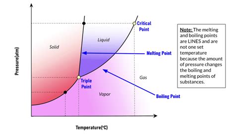 How Does Pressure Affect Phase Change