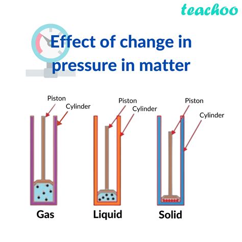How Does Pressure And Temperature Affect The Phase Changes