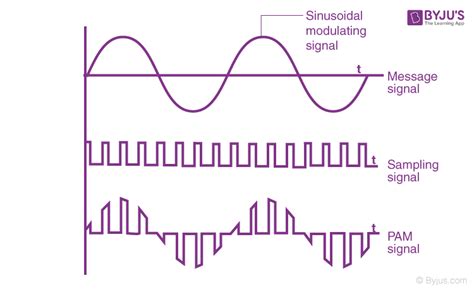 how does pulse amplitude modulation work