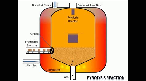 How Does Pyrolysis Work