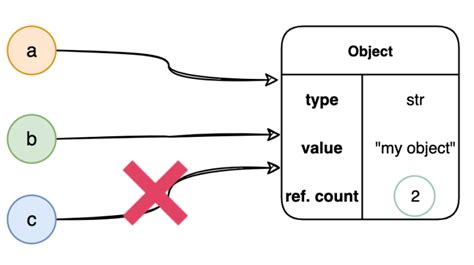 how does python garbage collector work