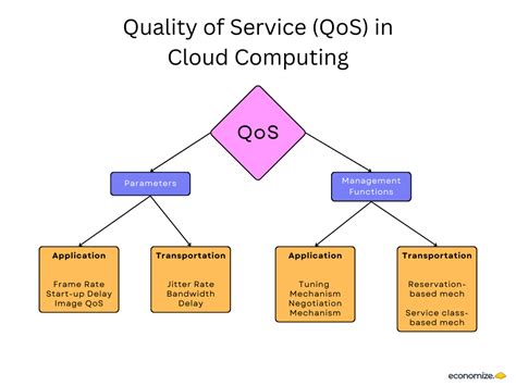 How Does Qos Work