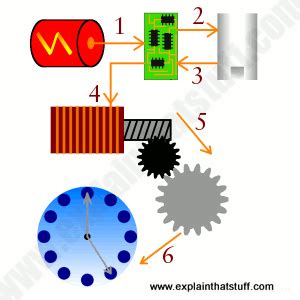 How Does Quartz Clock Work