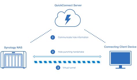 How Does Quickconnect Synology Work
