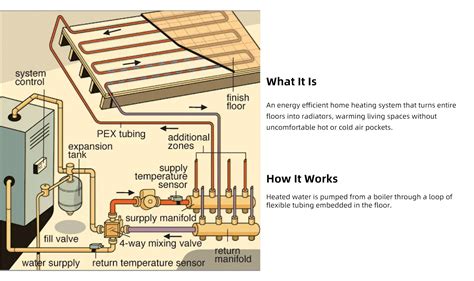 how does radiant floor heating work