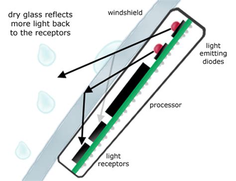How Does Rain Sensor Wipers Work