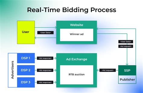 How Does Real Time Bidding Work