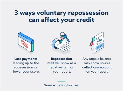 how does repossession affect my credit