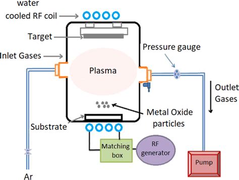 How Does Rf Plasma Generator Work