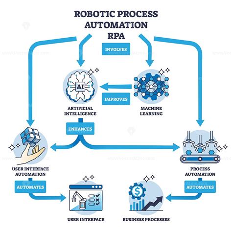 How Does Robotic Process Automation Work