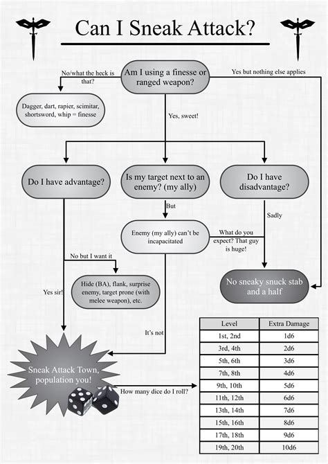 How Does Rogue Sneak Attack Work