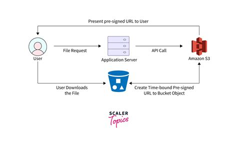 How Does S3 Signed Url Work