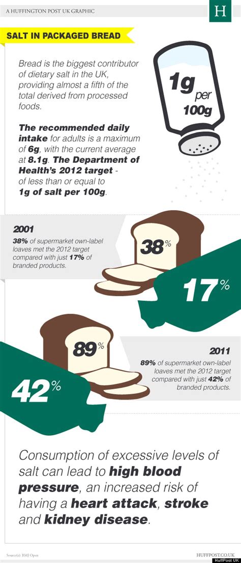 How Does Salt Affect Bread