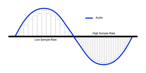 How Does Sampling Rate Affect Frequency