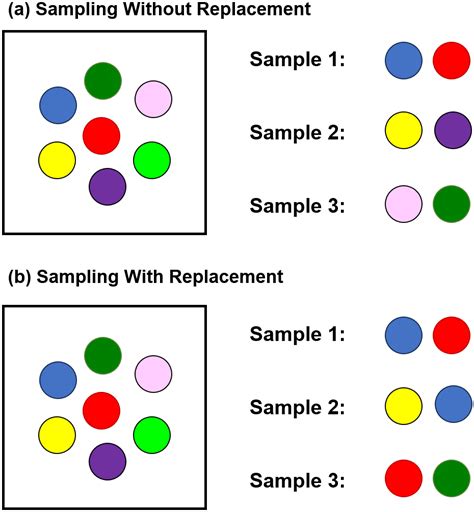 Unravel the Magic of Sampling with Replacement: A Simple and Easy Guide
