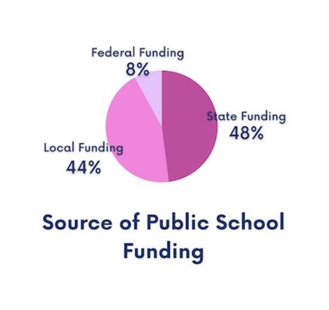 How Does School Funding Affect Students