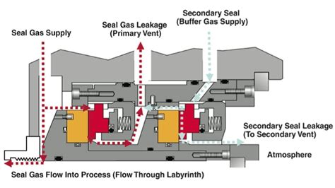 How Does Seal Gas Work