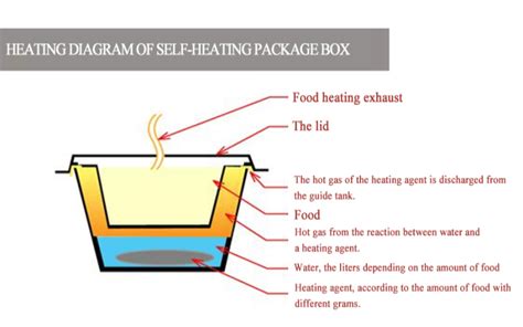 How Does Self Heating Food Packaging Work