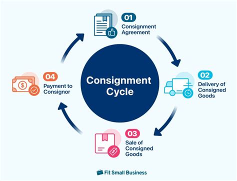 How Does Selling Consignment Work