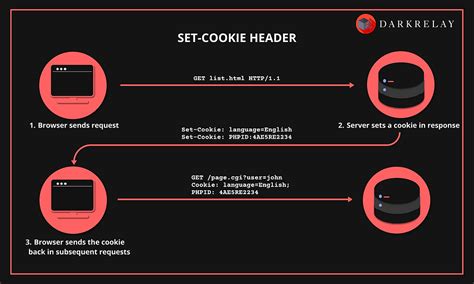 How Does Set Cookie Header Work
