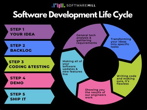 how does software development work